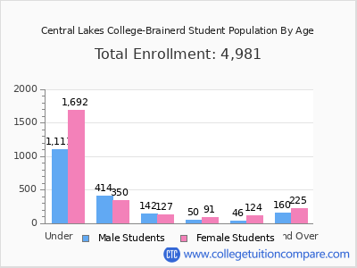 Central Lakes College-Brainerd 2024 Student Population by Age chart
