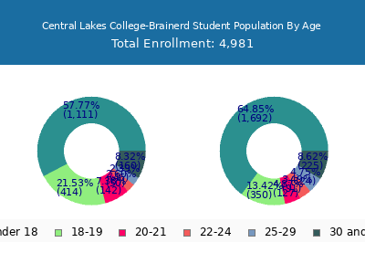 Central Lakes College-Brainerd 2024 Student Population Age Diversity Pie chart