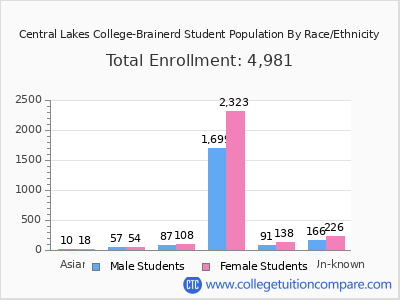 Central Lakes College-Brainerd 2025 Student Population by Gender and Race chart