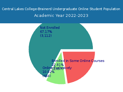 Central Lakes College-Brainerd 2023 Online Student Population chart