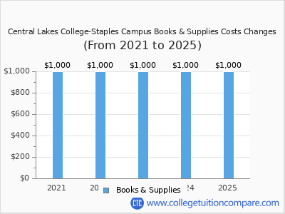 Central Lakes College-Staples Campus 2025 books & supplies cost chart
