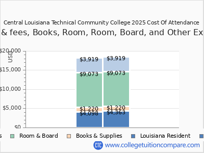 Central Louisiana Technical Community College 2025 COA (cost of attendance) chart
