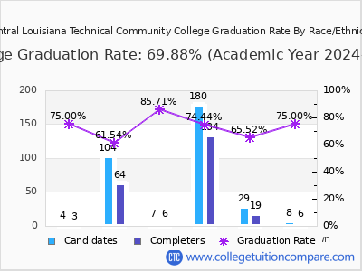 Central Louisiana Technical Community College graduation rate by race