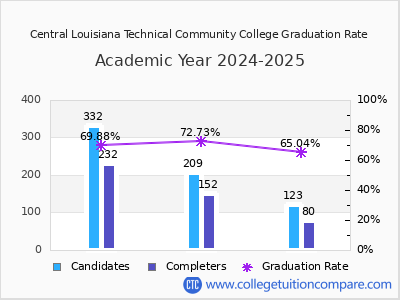 Central Louisiana Technical Community College graduation rate by gender