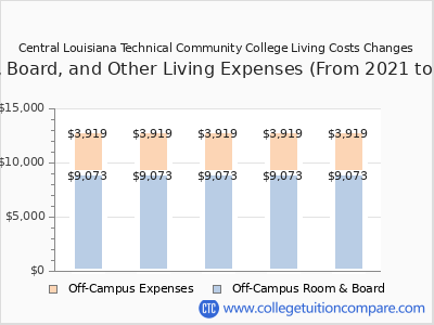 Central Louisiana Technical Community College 2025 room & board cost chart