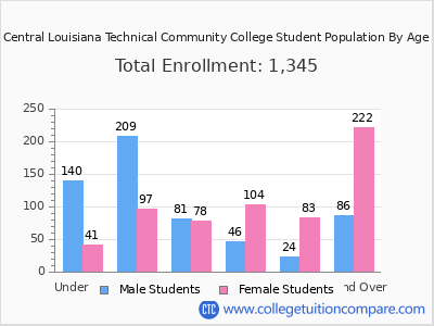 Central Louisiana Technical Community College 2024 Student Population by Age chart
