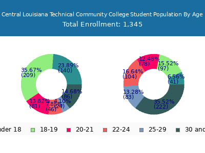 Central Louisiana Technical Community College 2024 Student Population Age Diversity Pie chart