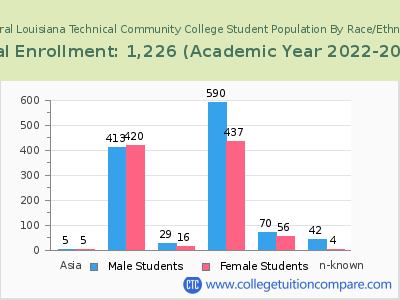 Central Louisiana Technical Community College 2023 Student Population by Gender and Race chart