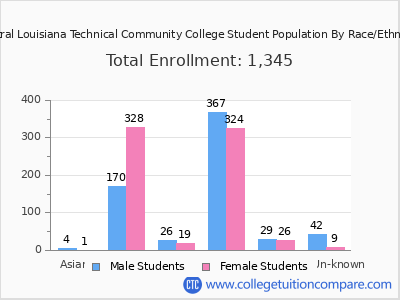 Central Louisiana Technical Community College 2025 Student Population by Gender and Race chart