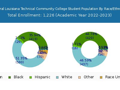 Central Louisiana Technical Community College 2023 Student Population by Gender and Race chart