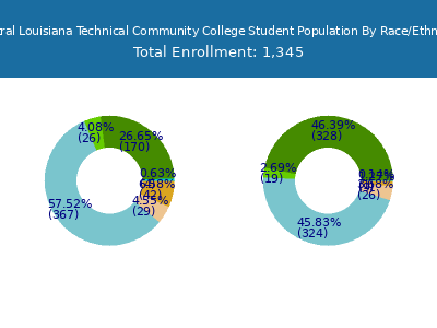 Central Louisiana Technical Community College 2025 Student Population by Gender and Race chart