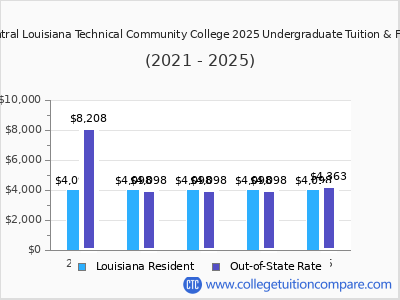 Central Louisiana Technical Community College 2025 undergraduate tuition chart