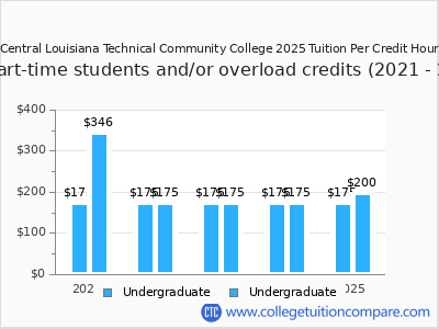 Central Louisiana Technical Community College 2025 cost per credit hour chart
