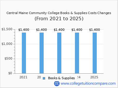 Central Maine Community College 2025 books & supplies cost chart