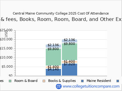 Central Maine Community College 2025 COA (cost of attendance) chart