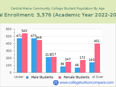 Central Maine Community College 2023 Student Population by Age chart