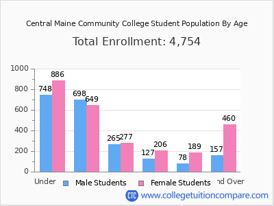 Central Maine Community College 2025 Student Population by Age chart