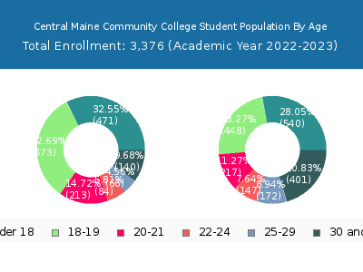 Central Maine Community College 2023 Student Population Age Diversity Pie chart