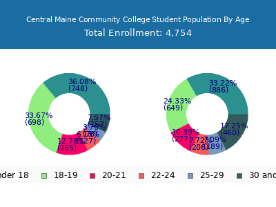 Central Maine Community College 2025 Student Population Age Diversity Pie chart