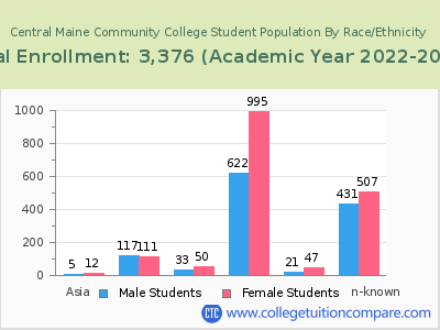 Central Maine Community College 2023 Student Population by Gender and Race chart