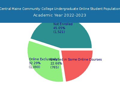 Central Maine Community College 2023 Online Student Population chart