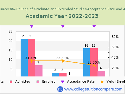 Central Methodist University-College of Graduate and Extended Studies 2023 Acceptance Rate By Gender chart