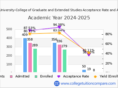 Central Methodist University-College of Graduate and Extended Studies 2025 Acceptance Rate By Gender chart