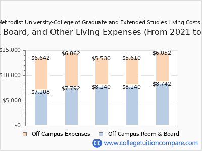 Central Methodist University-College of Graduate and Extended Studies 2025 room & board cost chart