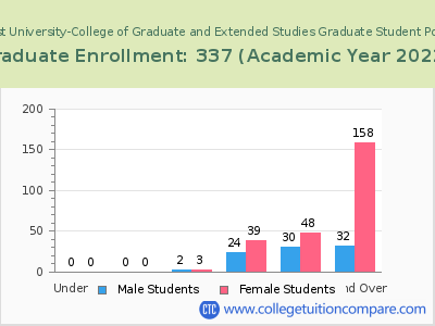 Central Methodist University-College of Graduate and Extended Studies 2023 Student Population by Age chart
