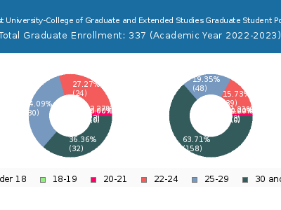 Central Methodist University-College of Graduate and Extended Studies 2023 Student Population Age Diversity Pie chart