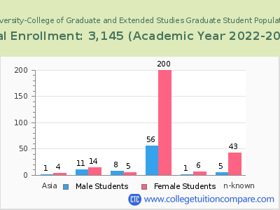 Central Methodist University-College of Graduate and Extended Studies 2023 Student Population by Gender and Race chart