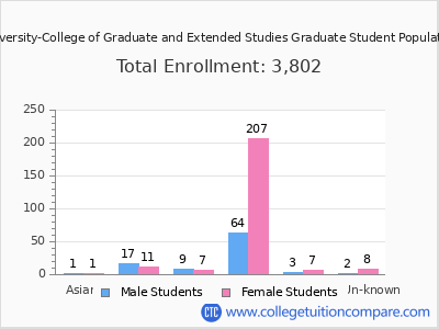 Central Methodist University-College of Graduate and Extended Studies 2025 Student Population by Gender and Race chart