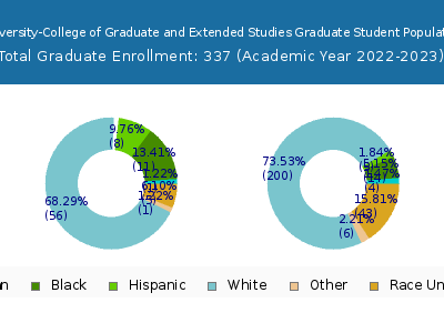 Central Methodist University-College of Graduate and Extended Studies 2023 Student Population by Gender and Race chart