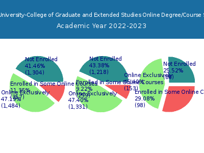 Central Methodist University-College of Graduate and Extended Studies 2023 Online Student Population chart