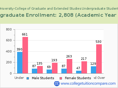 Central Methodist University-College of Graduate and Extended Studies 2023 Undergraduate Enrollment by Age chart