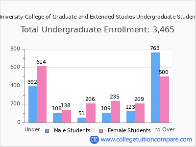 Central Methodist University-College of Graduate and Extended Studies 2025 Undergraduate Enrollment by Age chart