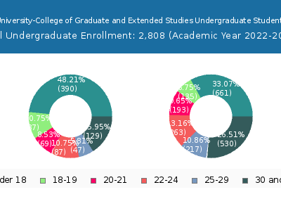Central Methodist University-College of Graduate and Extended Studies 2023 Undergraduate Enrollment Age Diversity Pie chart