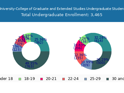 Central Methodist University-College of Graduate and Extended Studies 2025 Undergraduate Enrollment Age Diversity Pie chart
