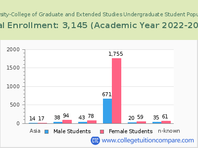 Central Methodist University-College of Graduate and Extended Studies 2023 Undergraduate Enrollment by Gender and Race chart