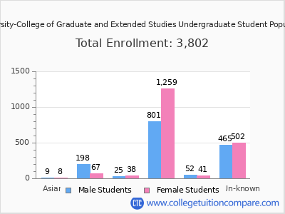 Central Methodist University-College of Graduate and Extended Studies 2025 Undergraduate Enrollment by Gender and Race chart