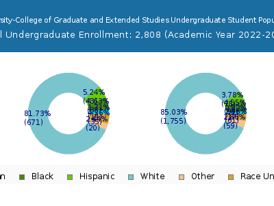 Central Methodist University-College of Graduate and Extended Studies 2023 Undergraduate Enrollment by Gender and Race chart