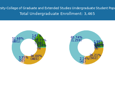 Central Methodist University-College of Graduate and Extended Studies 2025 Undergraduate Enrollment by Gender and Race chart