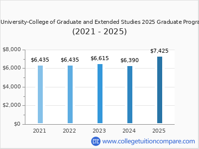 Central Methodist University-College of Graduate and Extended Studies 2025 undergraduate tuition chart