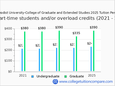 Central Methodist University-College of Graduate and Extended Studies 2025 cost per credit hour chart