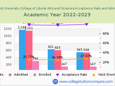 Central Methodist University-College of Liberal Arts and Sciences 2023 Acceptance Rate By Gender chart