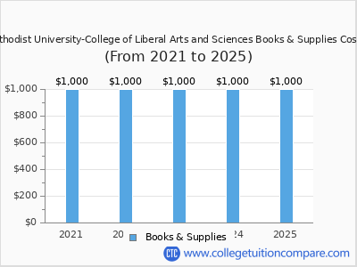 Central Methodist University-College of Liberal Arts and Sciences 2025 books & supplies cost chart