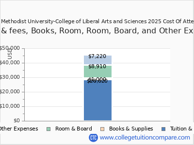 Central Methodist University-College of Liberal Arts and Sciences 2025 COA (cost of attendance) chart