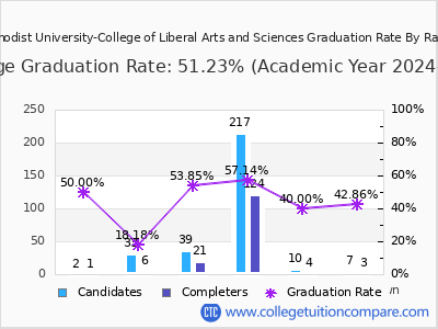Central Methodist University-College of Liberal Arts and Sciences graduation rate by race