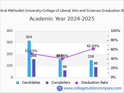 Central Methodist University-College of Liberal Arts and Sciences graduation rate by gender