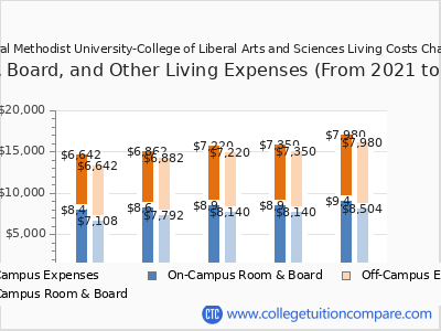 Central Methodist University-College of Liberal Arts and Sciences 2025 room & board cost chart